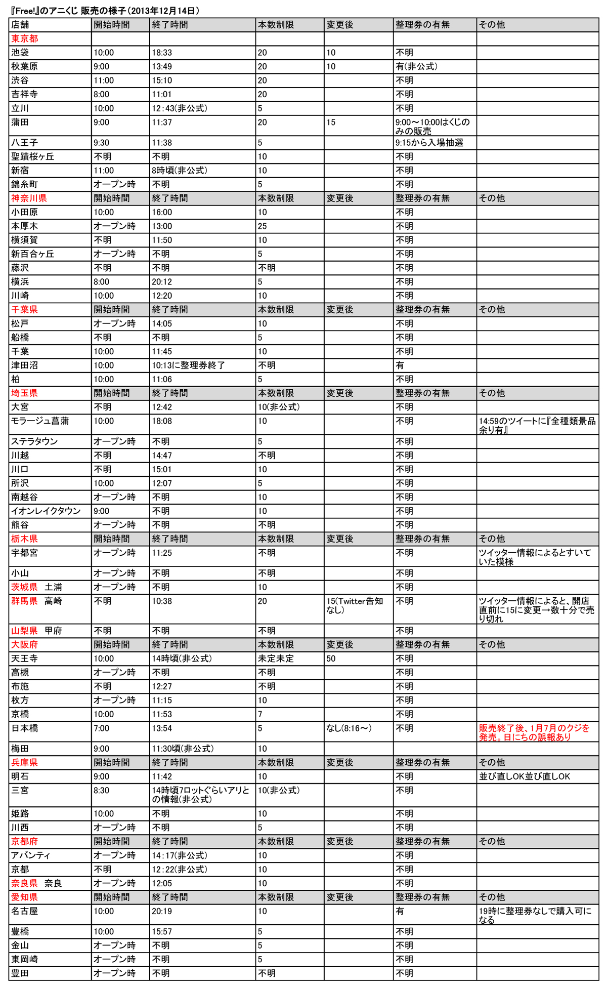 下載 Free アニくじ回数制限と終了時間をまとめてみた 次回はこの店が狙いだ Blニュースfree 总结了动画抽签的次数 下载 Download Otomedream ダウンロード 和结束时间 下次的目标是这家店 Bl新闻 下载
