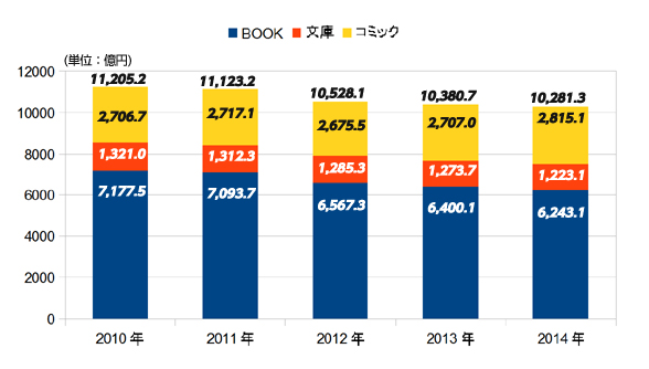 書籍市場 年間売上額の推移 書籍市場 年間売上額の推移