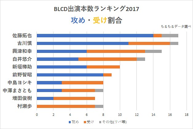 下載 Blcd声優出演本数ランキング17 大発表 同率1位に輝いたのは Blニュース Blcd声优出演作品排行榜17 大发表 并列第一的是 Bl新闻 下载ダウンロード