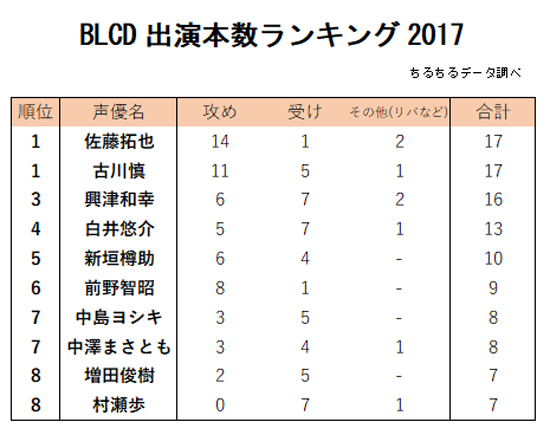 下載 Blcd声優出演本数ランキング17 大発表 同率1位に輝いたのは Blニュース Blcd声优出演作品排行榜17 大发表 并列第一的是 Bl新闻 下载ダウンロード 下載 Blcd声優出演本数ランキング17 大発表 同率1位に輝いたのは Blニュース Blcd声优出演作品排行榜17 大发表 并列第一的是 Bl新闻 下载ダウンロード