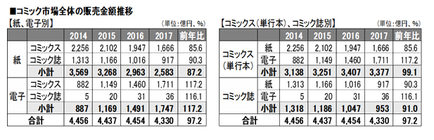 コミックス 売上