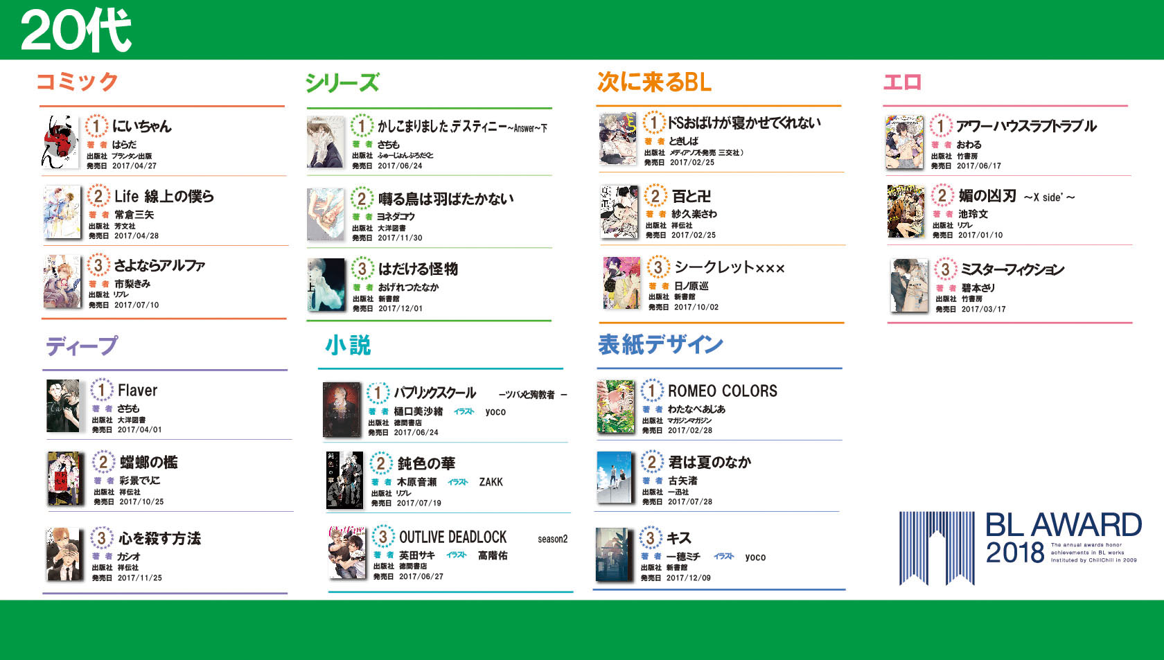 下載 あなたの趣味は世代相応 Blアワード18 から見る 最新版 世代別bl作品傾向 Blニュース你的兴趣和年龄相符吗 从bl Award 18 来看 最新版 各年龄层的bl作品倾向 Bl新闻 下载ダウンロード 下載 あなたの趣味は世代相応 Blアワード18 から見る 最新版 世代別bl作品傾向 Blニュース你的兴趣和年龄相符吗 从bl Award 18 来看 最新版 各年龄层的bl作品倾向 Bl新闻 下载ダウンロード