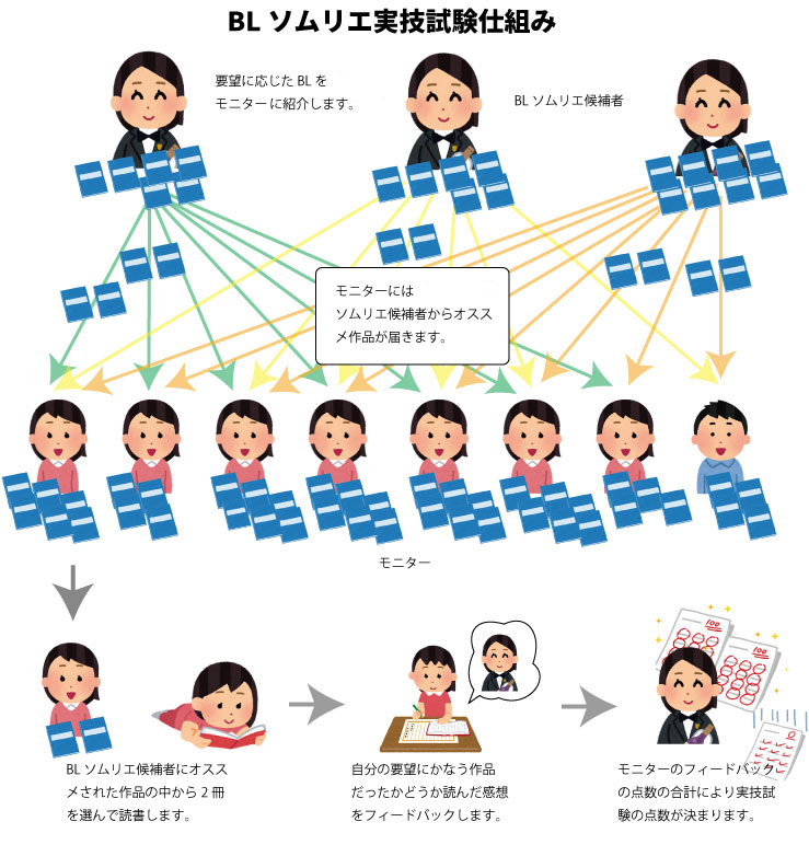 BLソムリエ実施試験仕組み